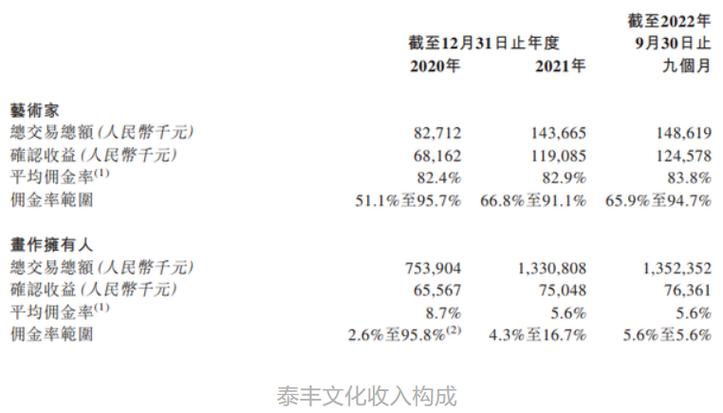年收入超2亿元,艺术品交易代理商泰丰文化拟香港上市